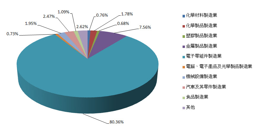 台南科技工業區依行業別污水量統計圓餅圖